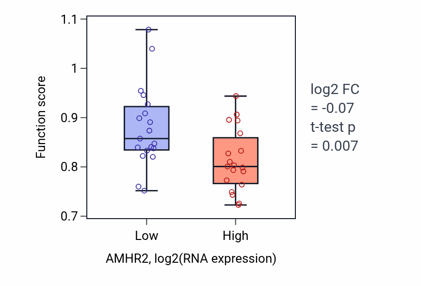 Box plot of Monosaccharide transmembrane transport in AMHR2-low vs AMHR2-high samples in BONE.