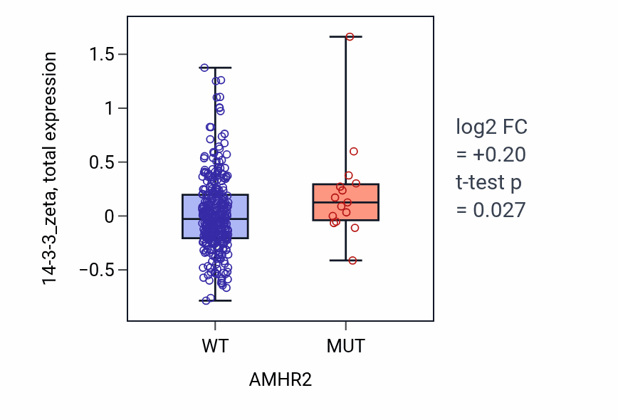 Box plot of 14-3-3_zeta in AMHR2-low vs AMHR2-high samples in SKCM.