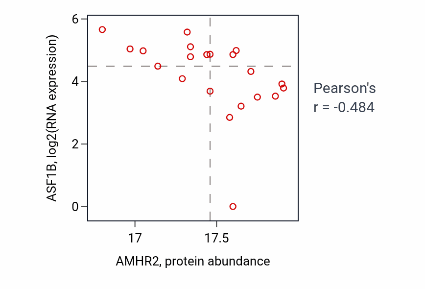 Per-sample scatter of AMHR2 vs ASF1B in HNSC (Pearson r = -0.48).