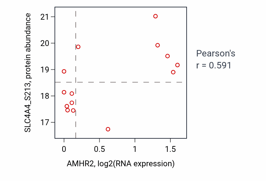 Per-sample scatter of AMHR2 vs SLC4A4_S213 in OV (Pearson r = 0.59).
