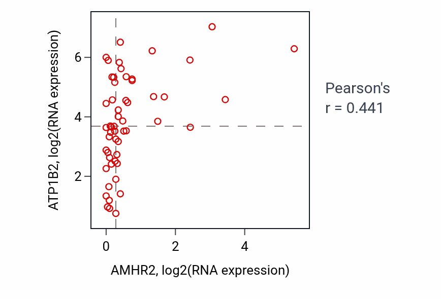 Per-sample scatter of AMHR2 vs ATP1B2 in UCS (Pearson r = 0.44).