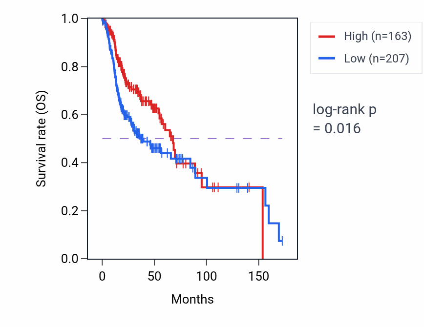 Kaplan&ndash;Meier survival curve for AMHR2 RNA expression in HNSC: high vs low expression groups.