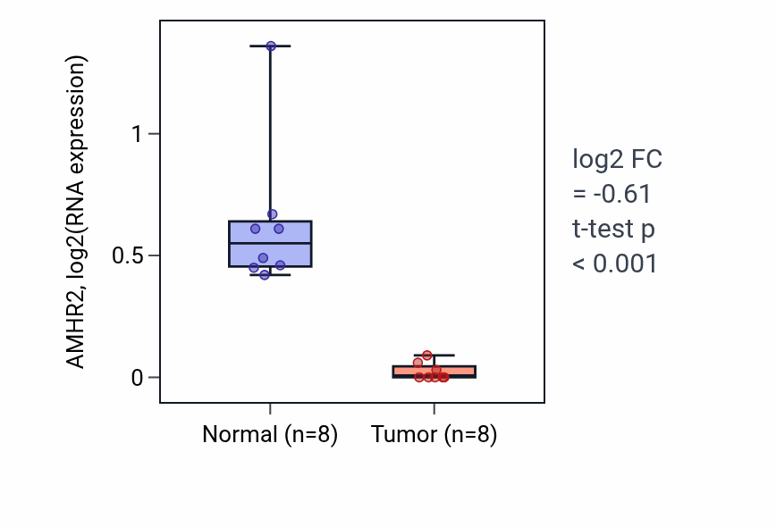 Tumor-vs-normal expression box plot for AMHR2 in LIHC.