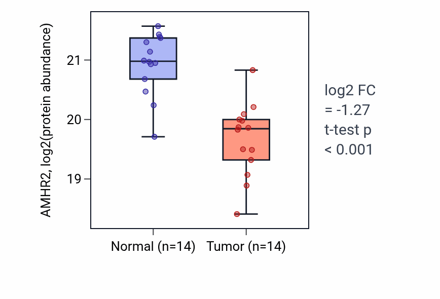 Tumor-vs-normal mass-spec protein box plot for AMHR2 in LSCC.
