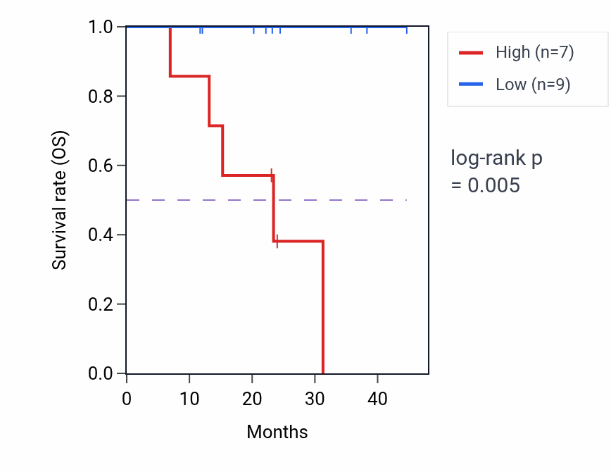 Kaplan&ndash;Meier survival curve for AMHR2 mass-spec protein-high vs -low samples in HNSC.