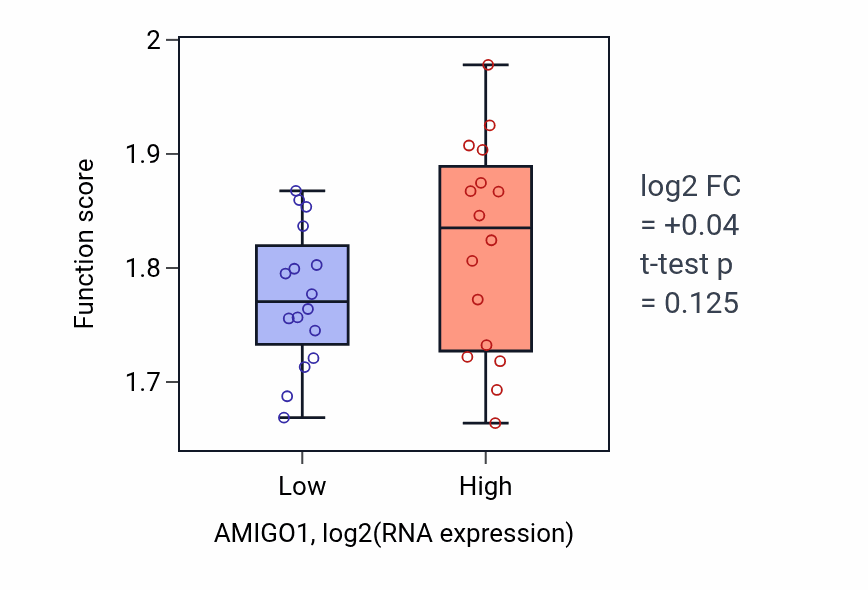 Box plot of Cytoplasmic translation in AMIGO1-low vs AMIGO1-high samples in OESOPHAGUS.