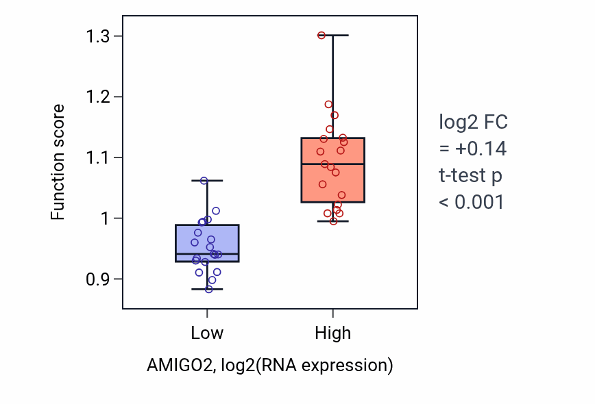 Box plot of Coagulation in AMIGO2-low vs AMIGO2-high samples in BONE.