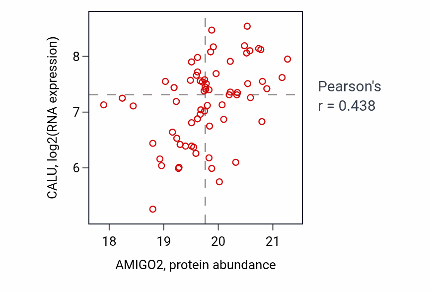 Per-sample scatter of AMIGO2 vs CALU in OV (Pearson r = 0.44).