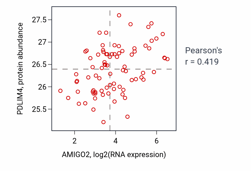 Per-sample scatter of AMIGO2 vs PDLIM4 in OV (Pearson r = 0.42).