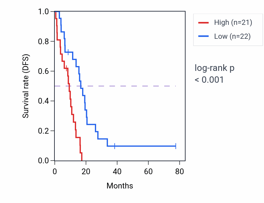 Kaplan&ndash;Meier survival curve for AMIGO2 RNA expression in MESO: high vs low expression groups.