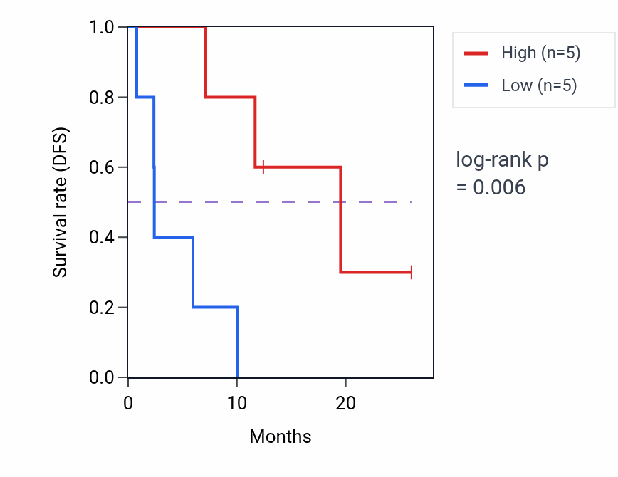 Kaplan&ndash;Meier survival curve for AMIGO2 mass-spec protein-high vs -low samples in LUAD.