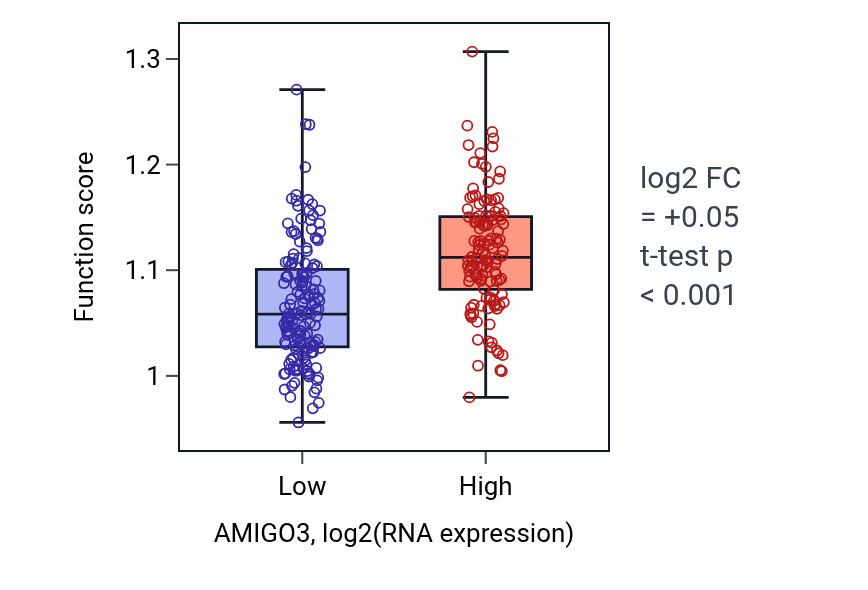 Box plot of Depyrimidination in AMIGO3-low vs AMIGO3-high samples in KIRP.