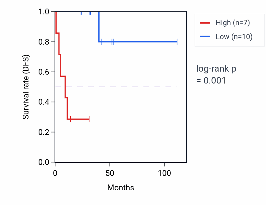 Kaplan&ndash;Meier survival curve for AMIGO3 RNA expression in DLBC: high vs low expression groups.