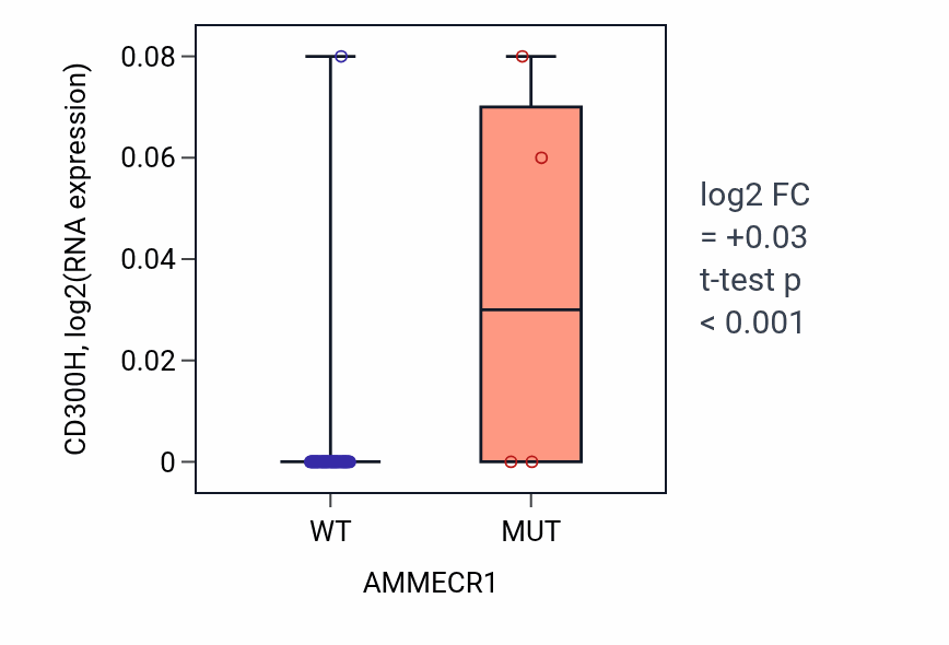 Box plot of CD300H in AMMECR1-low vs AMMECR1-high samples in LARGE_INTESTINE.