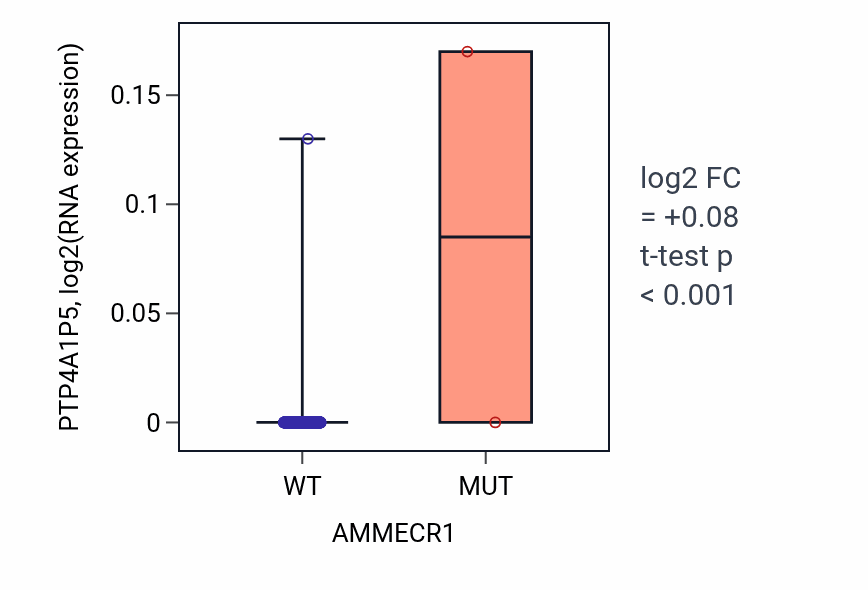 Box plot of PTP4A1P5 in AMMECR1-low vs AMMECR1-high samples in LGG.