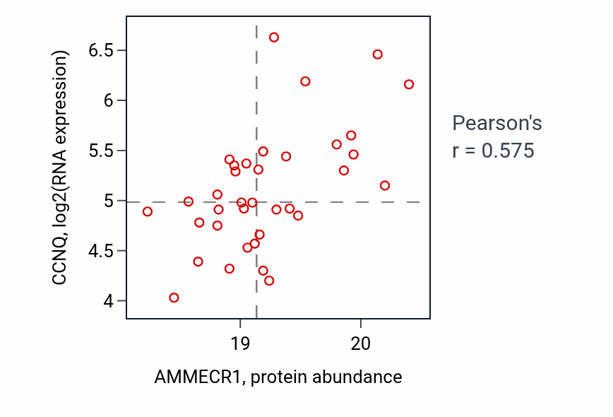 Per-sample scatter of AMMECR1 vs CCNQ in OV (Pearson r = 0.57).