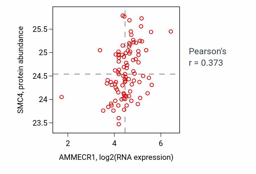 Per-sample scatter of AMMECR1 vs SMC4 in UCEC (Pearson r = 0.37).