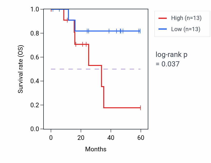Kaplan&ndash;Meier survival curve for AMMECR1 mass-spec protein-high vs -low samples in LSCC.