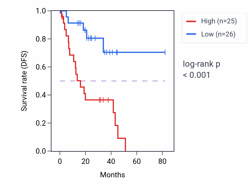 Kaplan&ndash;Meier survival curve for AMMECR1 RNA-high vs -low samples in UVM.