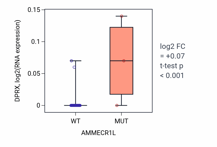 Box plot of DPRX in AMMECR1L-low vs AMMECR1L-high samples in CNS.