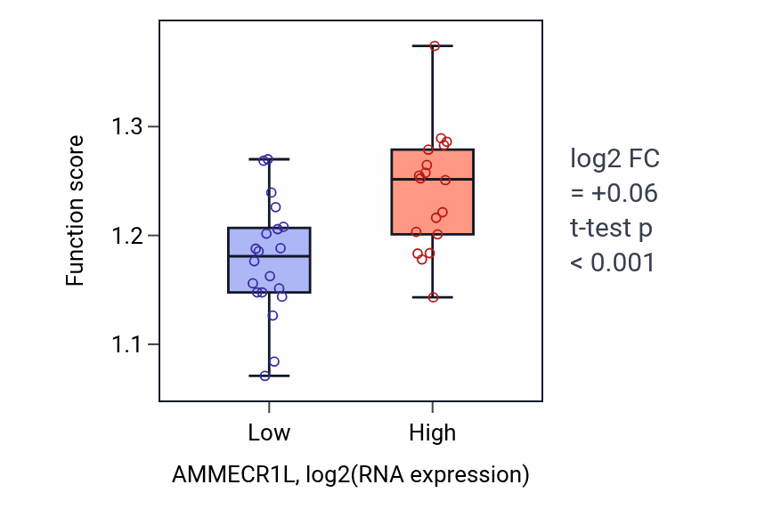 Box plot of Negative regulation of gene expression, epigenetic in AMMECR1L-low vs AMMECR1L-high samples in BONE.