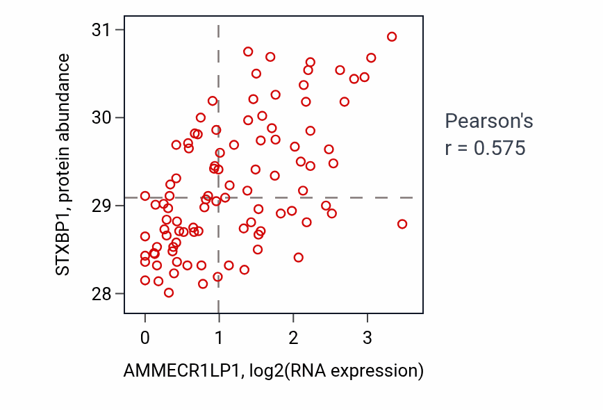 Per-sample scatter of AMMECR1LP1 vs STXBP1 in GBM (Pearson r = 0.57).