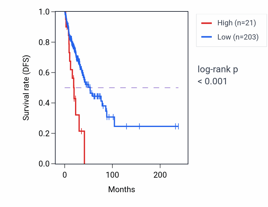 Kaplan&ndash;Meier survival curve for AMMECR1LP1 RNA-high vs -low samples in LUAD.