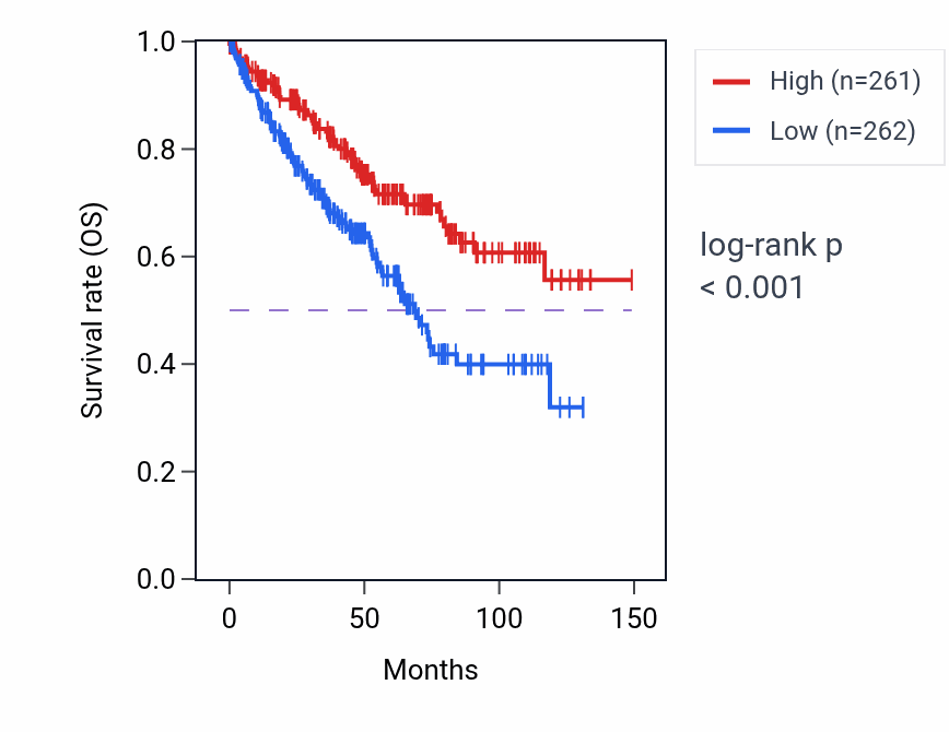 Kaplan&ndash;Meier survival curve for AMN RNA expression in KIRC: high vs low expression groups.
