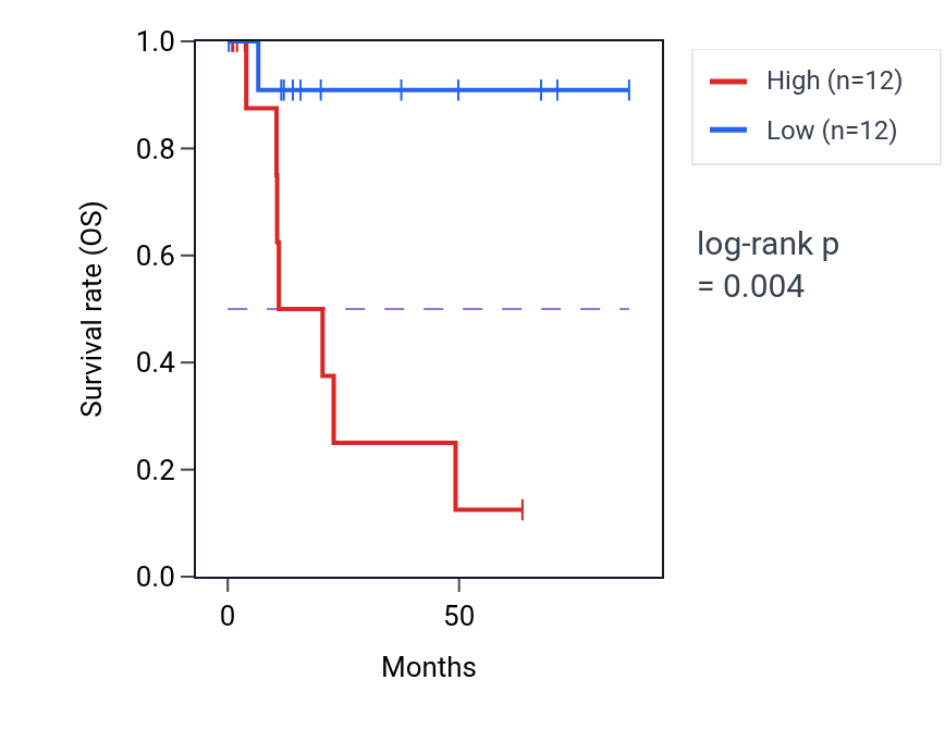 Kaplan&ndash;Meier survival curve for AMN1 RNA expression in KIRP: high vs low expression groups.