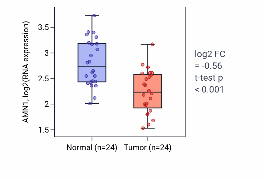 Tumor-vs-normal expression box plot for AMN1 in KIRC.