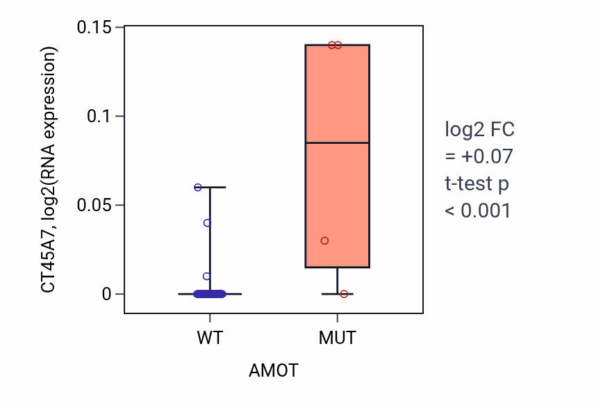 Box plot of CT45A7 in AMOT-low vs AMOT-high samples in UPPER_AERODIGESTIVE_TRACT.