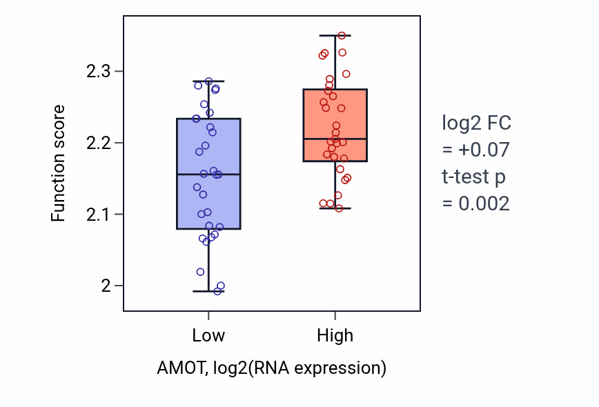 Box plot of Negative regulation of myoblast fusion in AMOT-low vs AMOT-high samples in OVARY.
