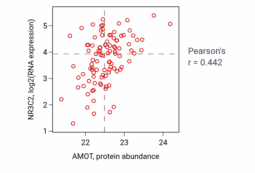 Per-sample scatter of AMOT vs NR3C2 in GBM (Pearson r = 0.44).