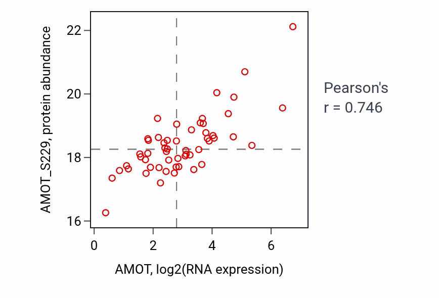 Per-sample scatter of AMOT vs AMOT_S229 in LSCC (Pearson r = 0.75).