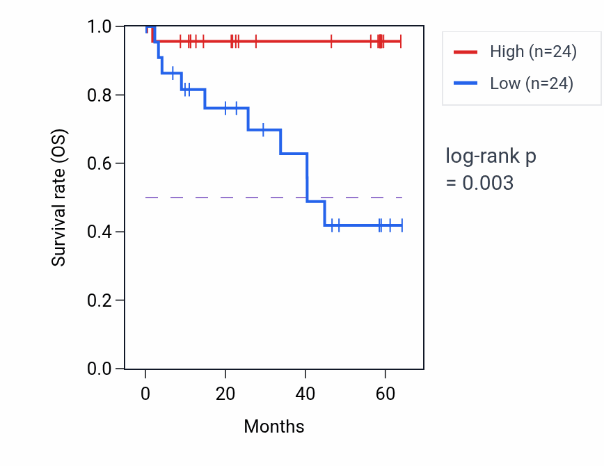 Kaplan&ndash;Meier survival curve for AMOT mass-spec protein-high vs -low samples in CCRCC.
