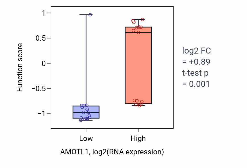 Box plot of Establishment of cell polarity involved in ameboidal cell migration in AMOTL1-low vs AMOTL1-high samples in BLOOD_Myeloma.