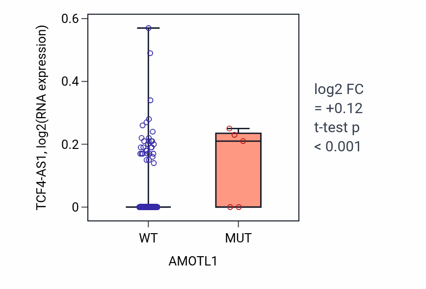 Box plot of TCF4-AS1 in AMOTL1-low vs AMOTL1-high samples in SKCM.