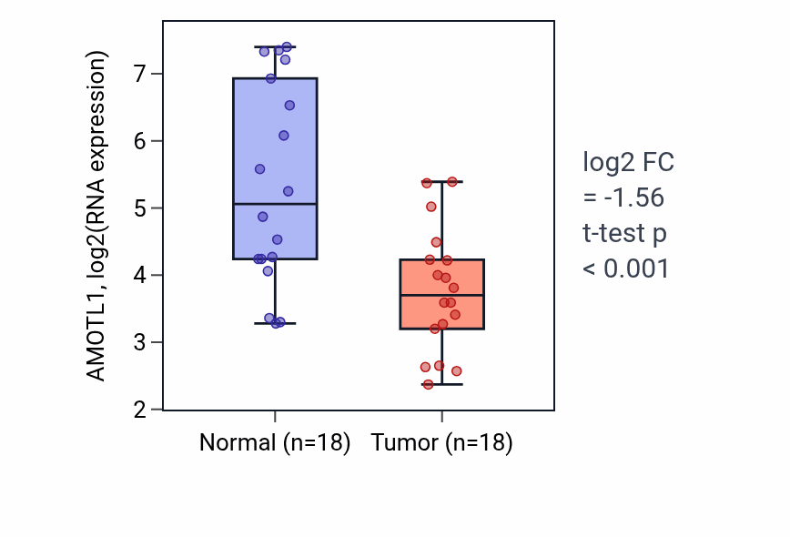 Tumor-vs-normal expression box plot for AMOTL1 in BLCA.