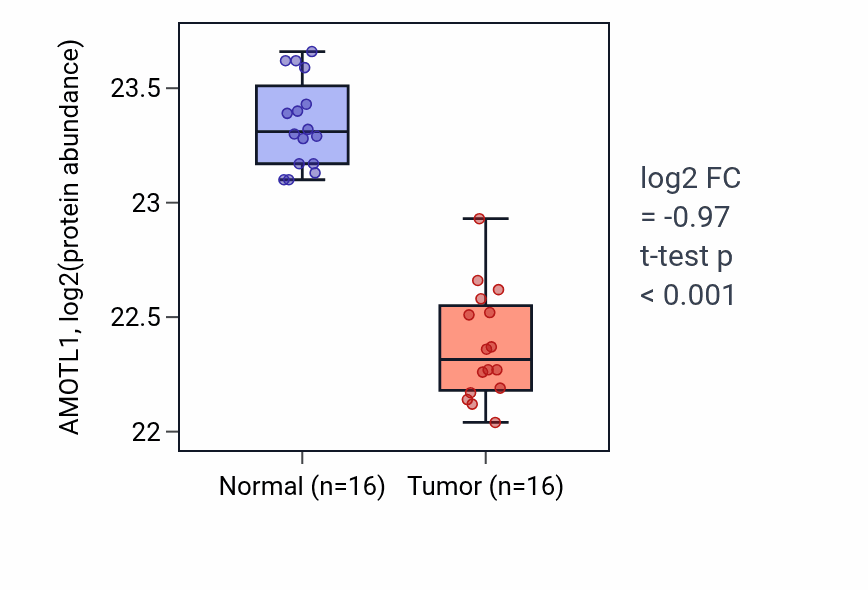 Tumor-vs-normal mass-spec protein box plot for AMOTL1 in LUAD.