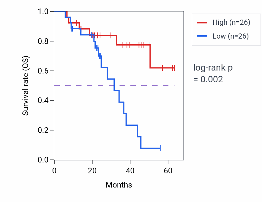 Kaplan&ndash;Meier survival curve for AMOTL1 mass-spec protein-high vs -low samples in HNSC.