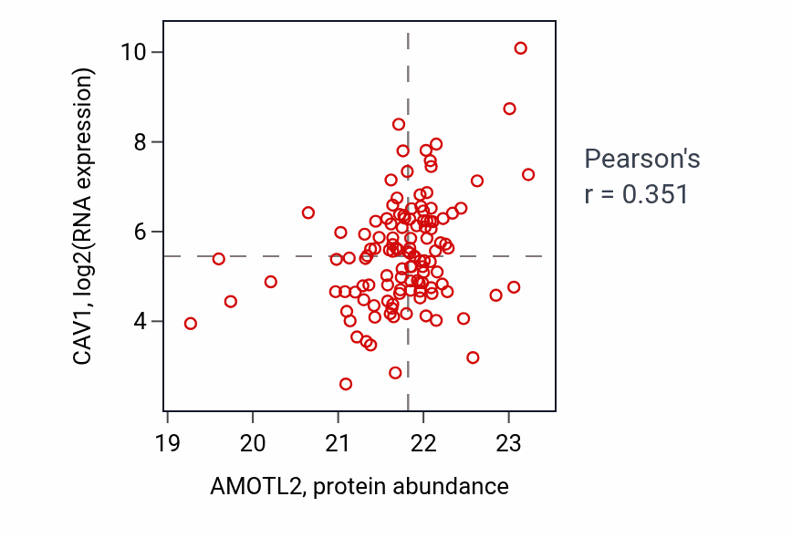Per-sample scatter of AMOTL2 vs CAV1 in BRCA (Pearson r = 0.35).
