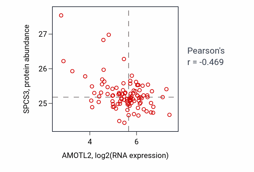 Per-sample scatter of AMOTL2 vs SPCS3 in CCRCC (Pearson r = -0.47).