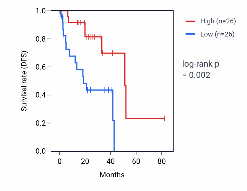Kaplan&ndash;Meier survival curve for AMOTL2 RNA expression in UVM: high vs low expression groups.
