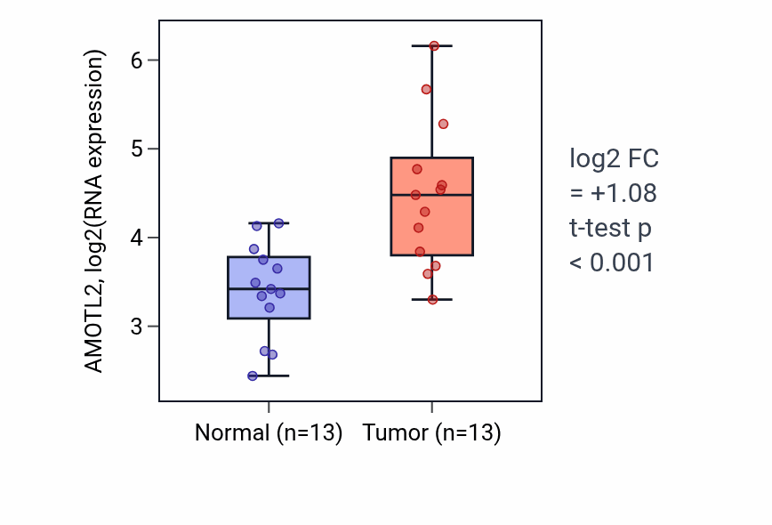 Tumor-vs-normal expression box plot for AMOTL2 in COAD.