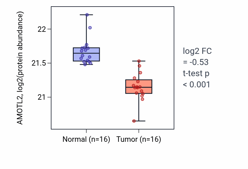 Tumor-vs-normal mass-spec protein box plot for AMOTL2 in LUAD.