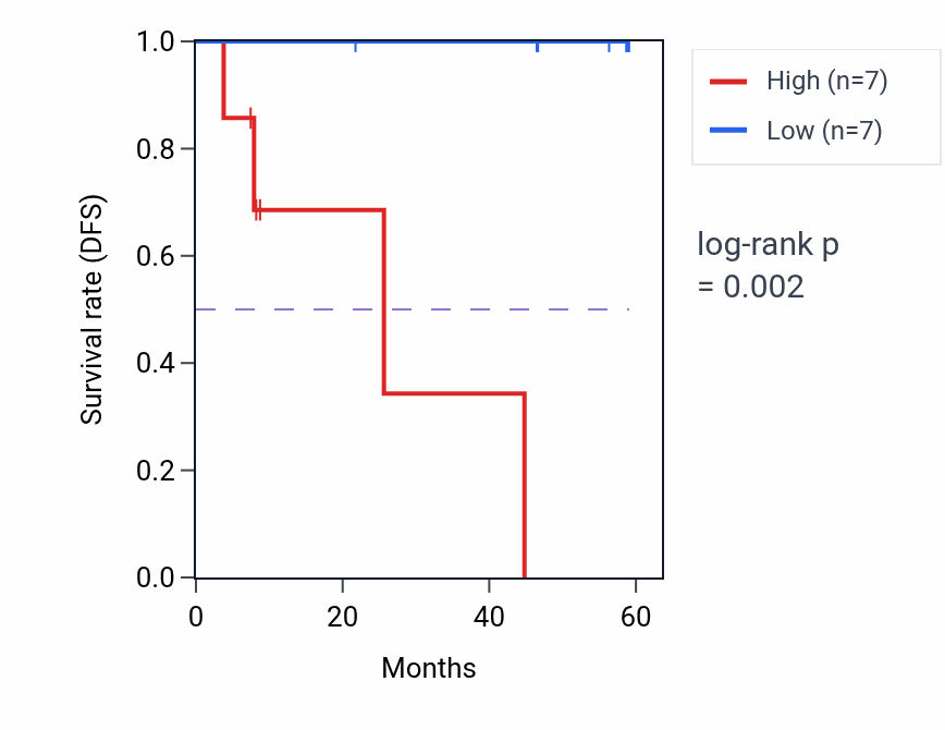 Kaplan&ndash;Meier survival curve for AMOTL2 mass-spec protein-high vs -low samples in CCRCC.