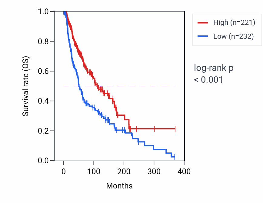 Kaplan&ndash;Meier survival curve for AMPD1 RNA expression in SKCM: high vs low expression groups.