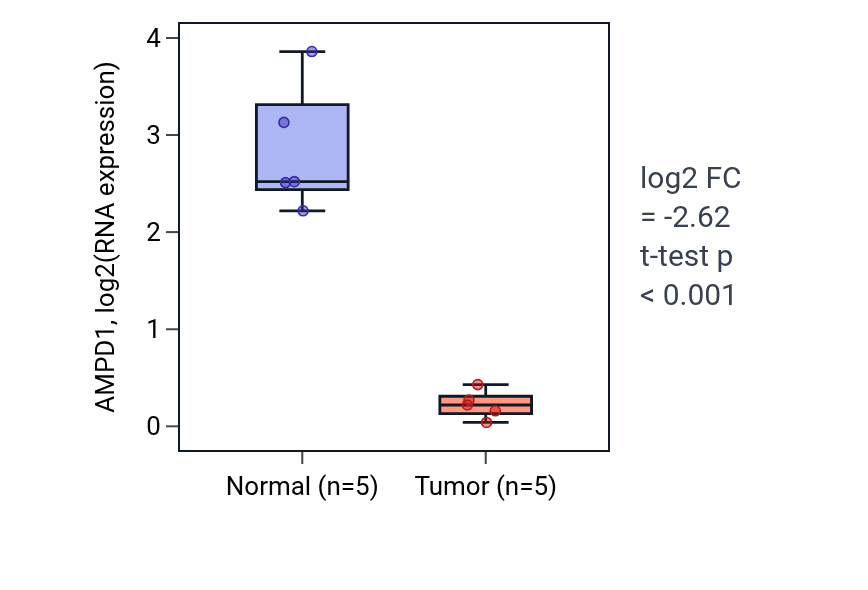 Tumor-vs-normal expression box plot for AMPD1 in COAD.