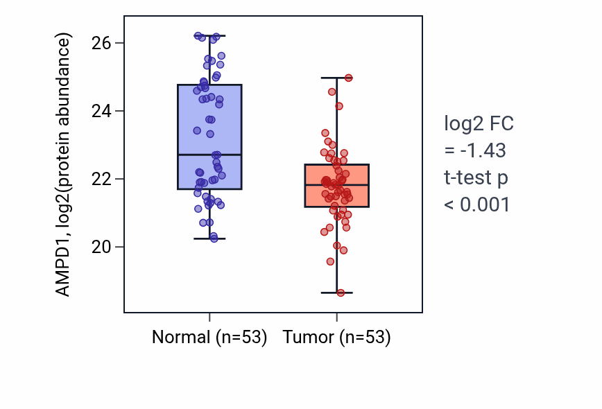 Tumor-vs-normal mass-spec protein box plot for AMPD1 in HNSC.