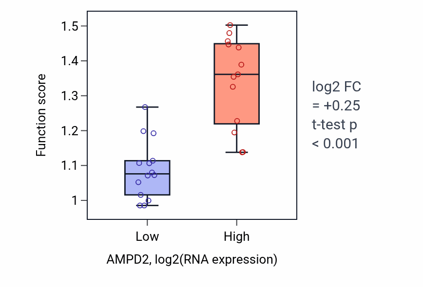 Box plot of IMP salvage in AMPD2-low vs AMPD2-high samples in LUNG_NSCLC_LUSC.